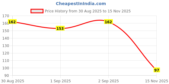 flipkart.com kayrie All Purpose-Large For Craft & Professional Scissors kayrie Price History Graph from 30 Aug 2025 to 15 Nov 2025