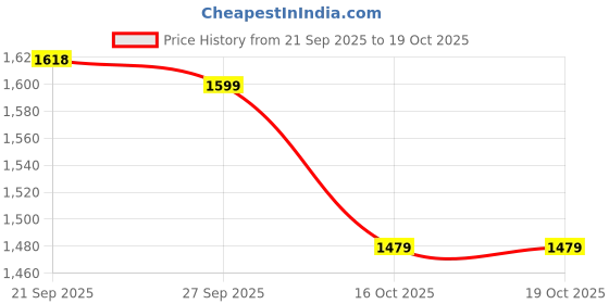 flipkart.com neemans All-Purpose Loafers Shoes For Men | Comfortable, Formal and Lightweight Loafers For Men neemans Price History Graph from 21 Sep 2025 to 16 Oct 2025