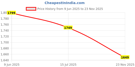 flipkart.com neemans All-Purpose Loafers Shoes For Men | Comfortable, Lightweight and Casual Loafers For Men neemans Price History Graph from 9 Jun 2025 to 23 Nov 2025