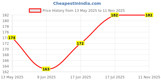 flipkart.com moter max All Purpose Premium Quality AP-3 Grease Heavy Duty High Perfromance Grease moter max Price History Graph from 13 May 2025 to 11 Nov 2025