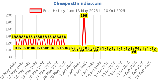 flipkart.com inndiana All Purpose Scissor- Large Scissors 8.5Inch and Small Scissorf 5 inchor office home kitchen crafting cutting and tailoring Scissors (Set of 2, Blue) Scissors inndiana Price History Graph from 13 May 2025 to 10 Oct 2025