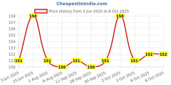 flipkart.com your's favourite All Purpose Scissor- Large Scissors for office home kitchen crafting cutting and tailoring Scissors your's favourite Price History Graph from 3 Jun 2025 to 8 Oct 2025