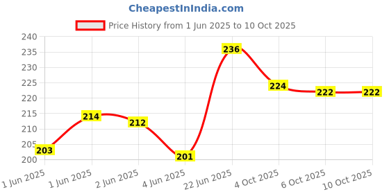 flipkart.com gubb All Purpose Scissor Set For Hair Cut, Craft & Tailoring Professional Scissors gubb Price History Graph from 1 Jun 2025 to 10 Oct 2025