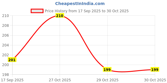 flipkart.com cartini All Purpose Scissors Scissors cartini Price History Graph from 17 Sep 2025 to 29 Oct 2025