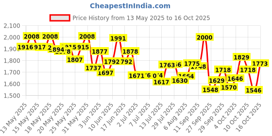flipkart.com pampers All Round Protection Diaper Pants, Anti Rash Blanket, Lotion with Aloe - L pampers Price History Graph from 13 May 2025 to 13 Oct 2025