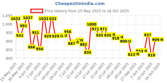 flipkart.com pampers All Round Protection Diaper Pants, Anti Rash Blanket, Lotion with Aloe - L pampers Price History Graph from 15 May 2025 to 16 Oct 2025