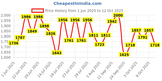 flipkart.com pampers All Round Protection Diaper Pants, Anti Rash Blanket, Lotion with Aloe - M pampers Price History Graph from 1 Jun 2025 to 12 Oct 2025