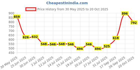 flipkart.com pampers All Round Protection Diaper Pants, Anti Rash Blanket, Lotion with Aloe - New Born pampers Price History Graph from 30 May 2025 to 19 Oct 2025