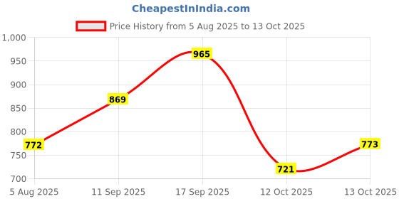 flipkart.com pampers All Round Protection Diaper Pants, Anti Rash Blanket, Lotion with Aloe - S pampers Price History Graph from 5 Aug 2025 to 13 Oct 2025