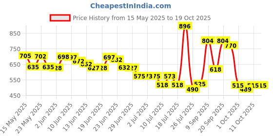 flipkart.com pampers All Round Protection Diaper Pants, Anti Rash Blanket, Lotion with Aloe - S pampers Price History Graph from 15 May 2025 to 19 Oct 2025