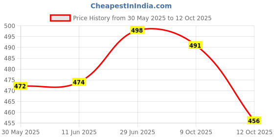 flipkart.com pampers All Round Protection Diaper Pants, Anti Rash Blanket, Lotion with Aloe - S pampers Price History Graph from 30 May 2025 to 12 Oct 2025