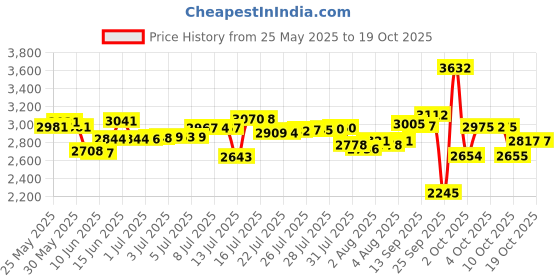 flipkart.com pampers All Round Protection Diaper Pants, Anti Rash Blanket, Lotion with Aloe - XL pampers Price History Graph from 25 May 2025 to 18 Oct 2025