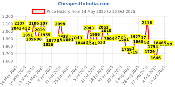 flipkart.com pampers All Round Protection Diaper Pants, Anti Rash Blanket, Lotion with Aloe - XL pampers Price History Graph from 14 May 2025 to 15 Oct 2025