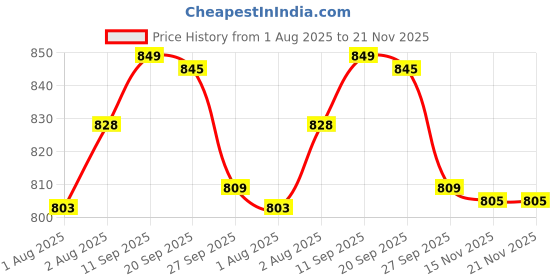 flipkart.com pampers All Round Protection Diaper Pants, Anti Rash Blanket, Lotion with Aloe - XL pampers Price History Graph from 1 Aug 2025 to 20 Nov 2025