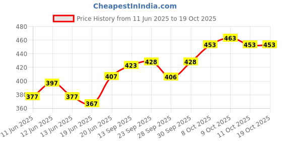 flipkart.com pampers All round protection NB/XS - New Born pampers Price History Graph from 11 Jun 2025 to 18 Oct 2025