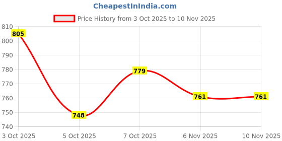 flipkart.com pampers All round Protection Pants Baby Diapers, Bachat Pack, Lotion with Aloe Vera - L pampers Price History Graph from 3 Oct 2025 to 9 Nov 2025