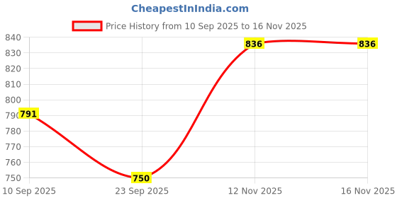 flipkart.com pampers All round Protection Pants Baby Diapers, Lotion with Aloe Vera - XL (34 Pieces) - XL pampers Price History Graph from 10 Sep 2025 to 16 Nov 2025