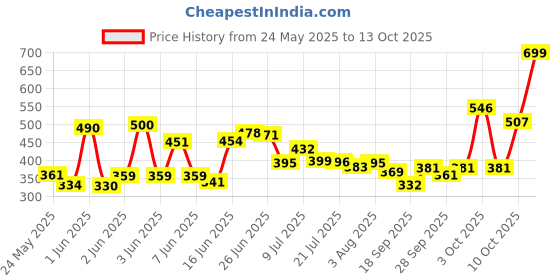 flipkart.com pampers All round Protection Pants, New Born - New Born pampers Price History Graph from 24 May 2025 to 13 Oct 2025