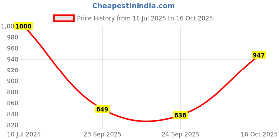 flipkart.com pampers All round Protection Pants Withn Loation - S pampers Price History Graph from 10 Jul 2025 to 15 Oct 2025