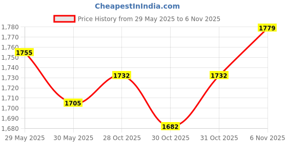 flipkart.com pampers All round Protection Pants Withn Loation - XXL pampers Price History Graph from 29 May 2025 to 6 Nov 2025