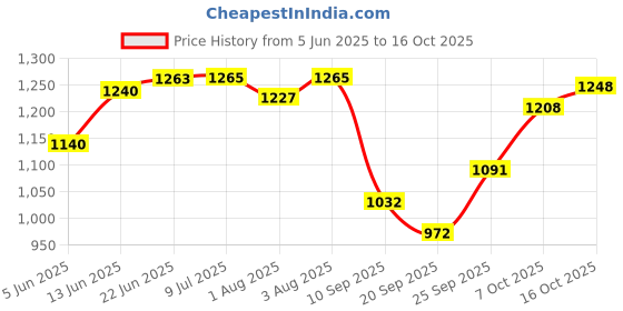 flipkart.com pampers All Round Protection With Aloe Vera Baby Pants Diaper combo Size NB (Pack of 3) - New Born pampers Price History Graph from 5 Jun 2025 to 16 Oct 2025