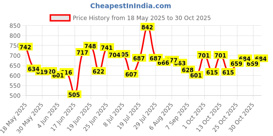 flipkart.com pampers All-Round Protestation Anti-Rash Lotion With Aloe - S pampers Price History Graph from 18 May 2025 to 30 Oct 2025