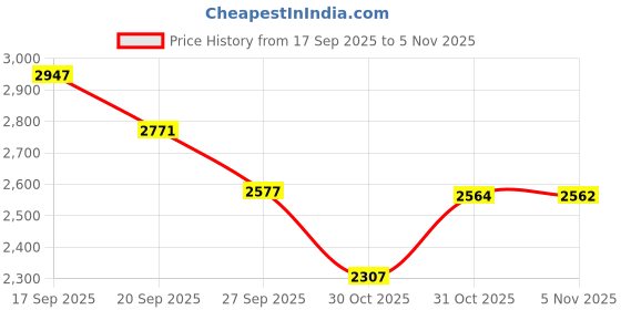 flipkart.com stag global All Round TT Racket Multicolor Table Tennis Racquet stag global Price History Graph from 17 Sep 2025 to 5 Nov 2025