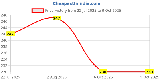 flipkart.com all rounder Multi-Purpose Spray | Rust Cleaner, Lubricant, Stain Remover & Chain Oil all rounder Price History Graph from 22 Jul 2025 to 9 Oct 2025