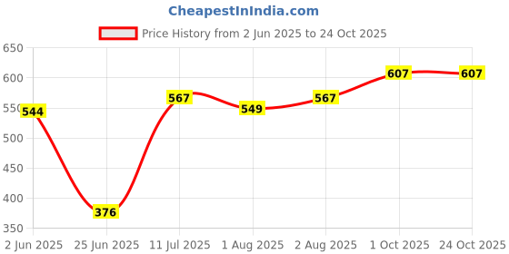 flipkart.com brandonn All season Use- Supersoft , Double Layered Premium Quality , Baby Wrapper Cum Baby carrier Bag Cum baby Blanket Pack Of 2 Sleeping Bag brandonn Price History Graph from 2 Jun 2025 to 23 Oct 2025