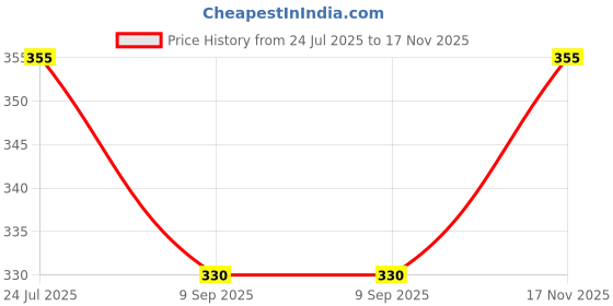 flipkart.com kmrsyscø All Season Wearable Hooded Full Body Cover Baby Sleeping Bag kmrsyscø Price History Graph from 24 Jul 2025 to 17 Nov 2025