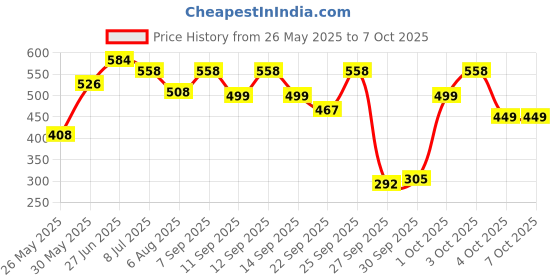 flipkart.com sugar cosmetics All Set To Go Banana Powder Compact sugar cosmetics Price History Graph from 26 May 2025 to 7 Oct 2025