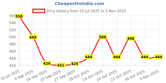 flipkart.com sugar cosmetics All Set To Go Translucent Powder Compact sugar cosmetics Price History Graph from 25 Jul 2025 to 4 Nov 2025