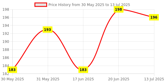 flipkart.com sadhusadhya All Shape & All Size Mirror kit for (20 Shape of Mirror kit-Total-2000 Piece) sadhusadhya Price History Graph from 30 May 2025 to 13 Jul 2025