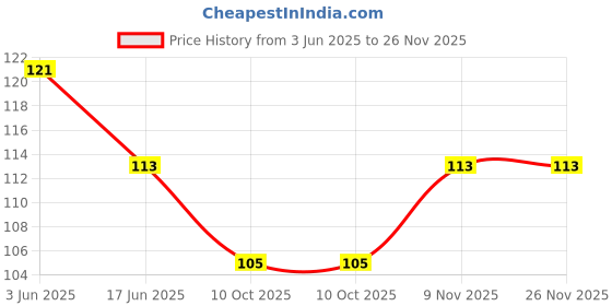flipkart.com cyrus ALL SHAPE BODY PART WOODEN GAME FOR KIDS FOR LEARNING. cyrus Price History Graph from 3 Jun 2025 to 26 Nov 2025