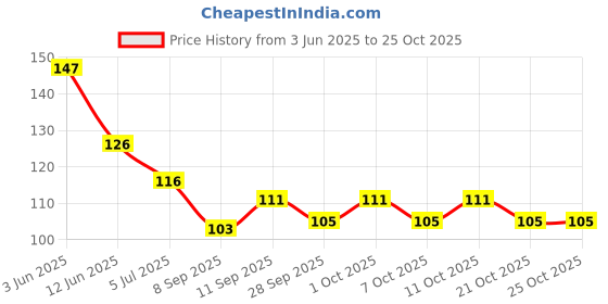 flipkart.com appgen All Size Foot Care, Ankle Protection for Men and Women Blue, Pack of 1 pair appgen Price History Graph from 3 Jun 2025 to 24 Oct 2025