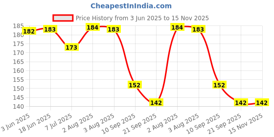 flipkart.com arcanuy All Skin Type Green Tea Purifying Clay StickFace Shaping Mask arcanuy Price History Graph from 3 Jun 2025 to 15 Nov 2025