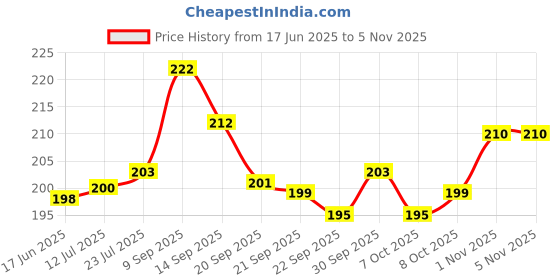 flipkart.com hariguru All Spice Plant hariguru Price History Graph from 17 Jun 2025 to 3 Nov 2025