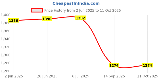 flipkart.com all star 074 Halogen Room Heater all star Price History Graph from 2 Jun 2025 to 11 Oct 2025
