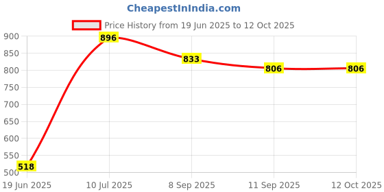 flipkart.com all star 123HG Food Steamer all star Price History Graph from 19 Jun 2025 to 12 Oct 2025