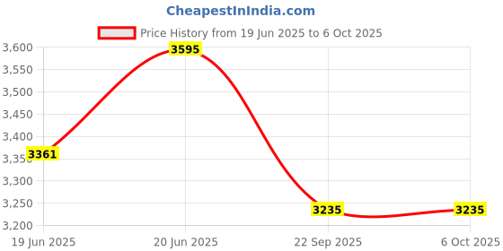 flipkart.com all star 2000 W Induction Cooktop Touch Panel all star Price History Graph from 19 Jun 2025 to 6 Oct 2025
