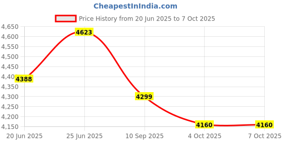 flipkart.com all star 2000 W Induction Cooktop Touch Panel all star Price History Graph from 20 Jun 2025 to 4 Oct 2025