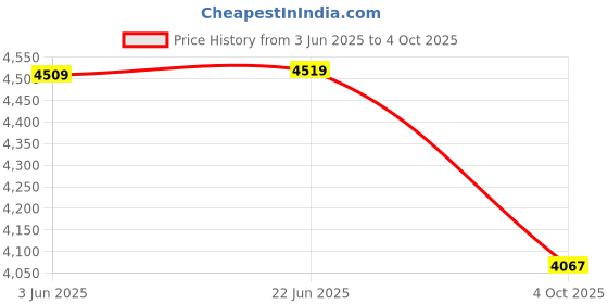 flipkart.com all star 2000 W Induction Cooktop Touch Panel all star Price History Graph from 3 Jun 2025 to 4 Oct 2025