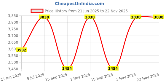 flipkart.com all star 2000 W Induction Cooktop Touch Panel all star Price History Graph from 21 Jun 2025 to 22 Nov 2025