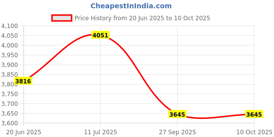 flipkart.com all star 2000 W Induction Cooktop Touch Panel all star Price History Graph from 20 Jun 2025 to 10 Oct 2025