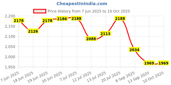 flipkart.com all star 2000 W Radiant Cooktop Touch Panel all star Price History Graph from 7 Jun 2025 to 10 Oct 2025