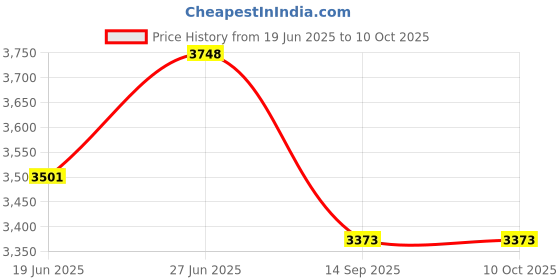 flipkart.com all star 2000 W Radiant Cooktop Touch Panel all star Price History Graph from 19 Jun 2025 to 10 Oct 2025