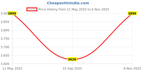 flipkart.com all star 2200 W Induction Cooktop Touch Panel all star Price History Graph from 11 May 2025 to 6 Nov 2025