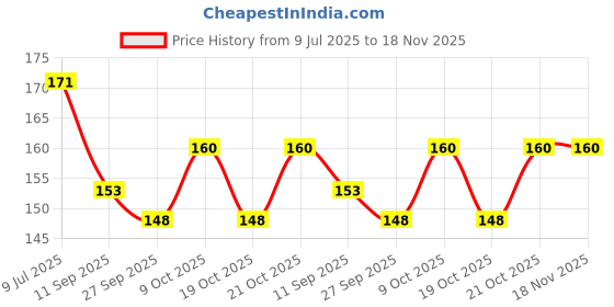 flipkart.com cyrus ALL STATES PIECES INDIA MAP BOARD FOR ALL KIDS FOR LEARNING & PLAYING. cyrus Price History Graph from 9 Jul 2025 to 17 Nov 2025