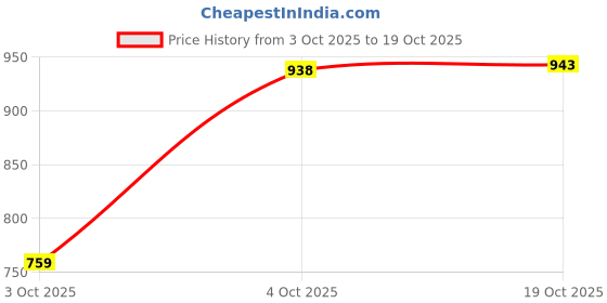 flipkart.com cello All Steel Lunch Box 3 blue 3 Containers Lunch Box cello Price History Graph from 3 Oct 2025 to 19 Oct 2025