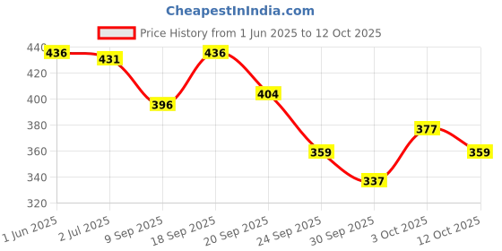 flipkart.com recode All That She Wants Kohl Kajal recode Price History Graph from 1 Jun 2025 to 12 Oct 2025